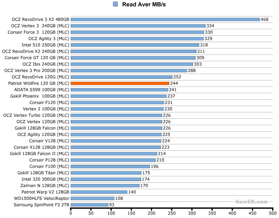 Обзор и тестирование SSD Patriot WildFire 120ГБ